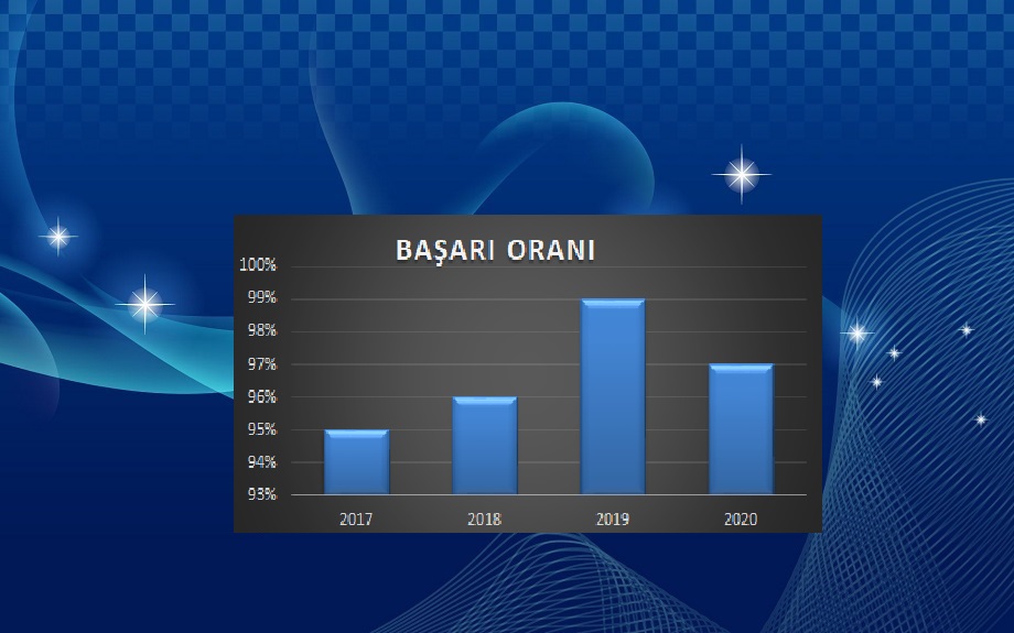 Yös Kursiyerlerimizin Gurur Tablosu